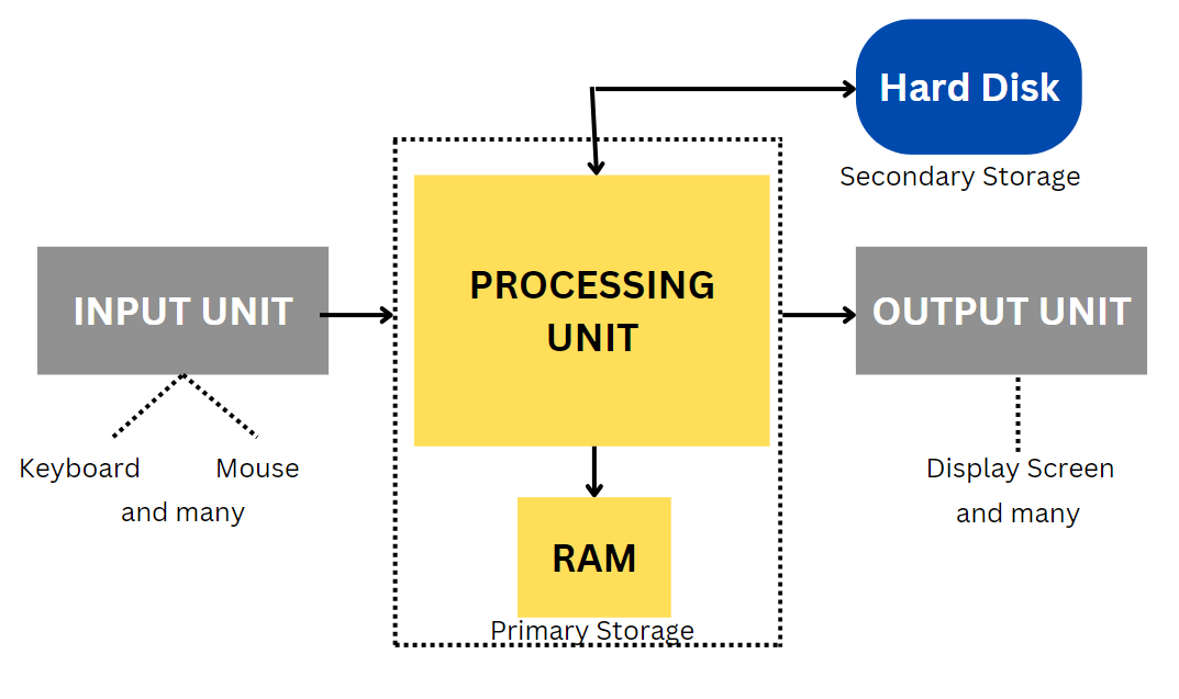 computer components diagram