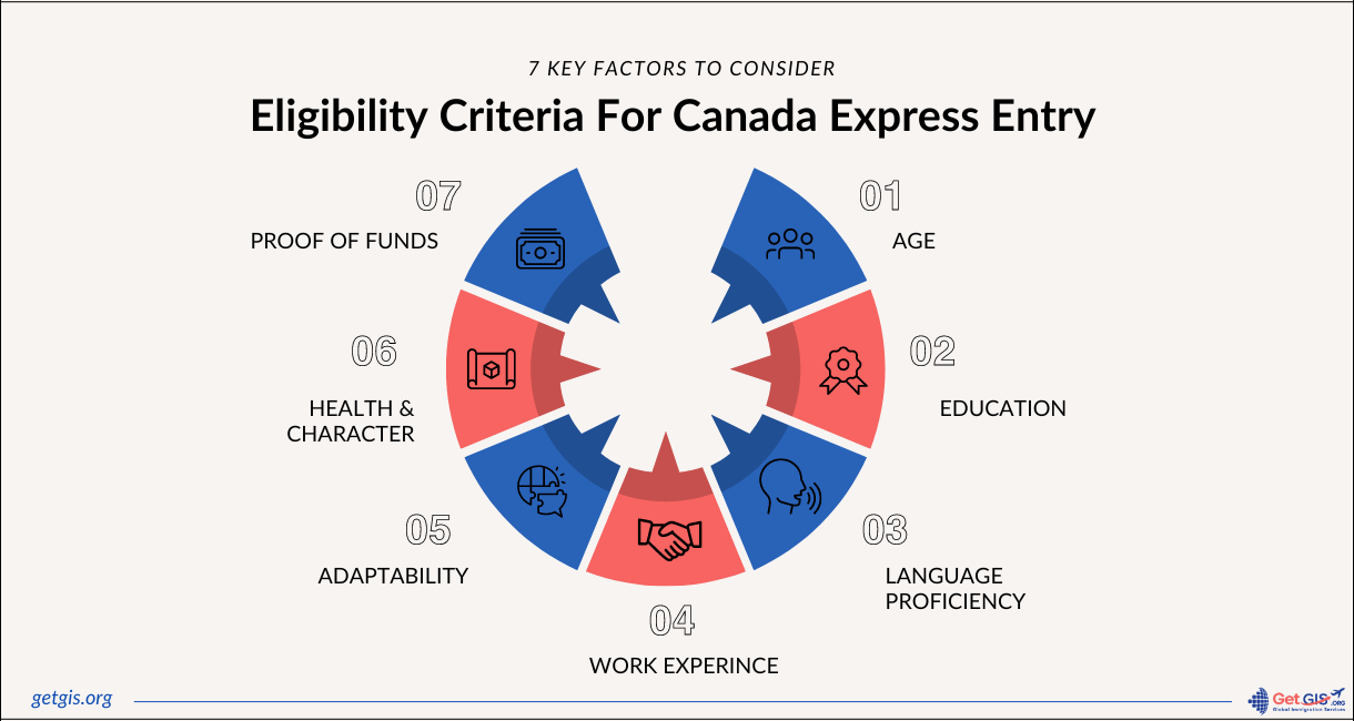 Eligibility of Canada Express Entry Program