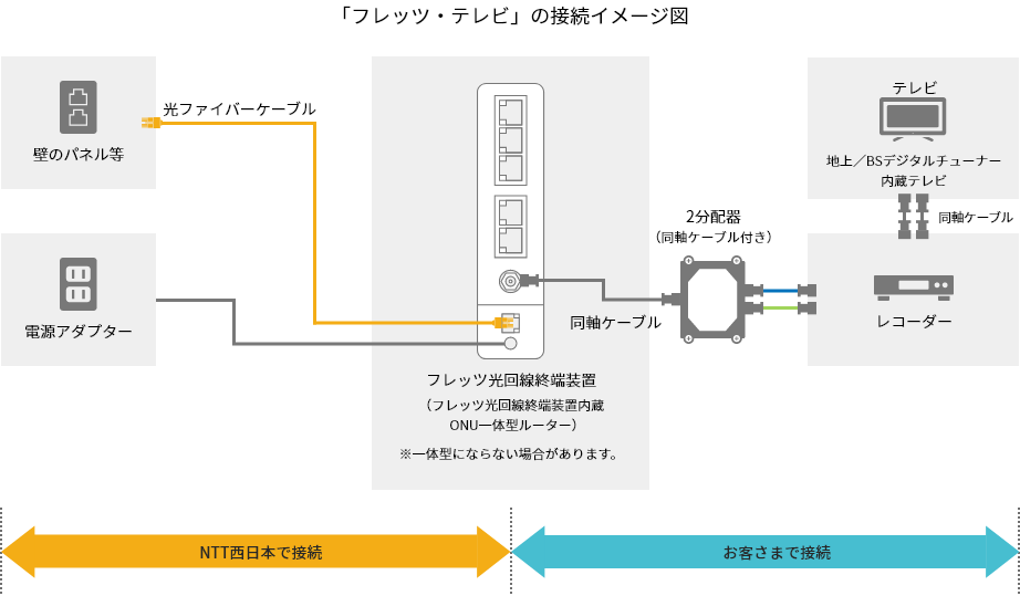 フレッツ・テレビの接続イメージ