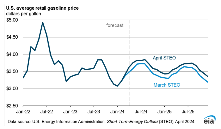 Average gasoline prices