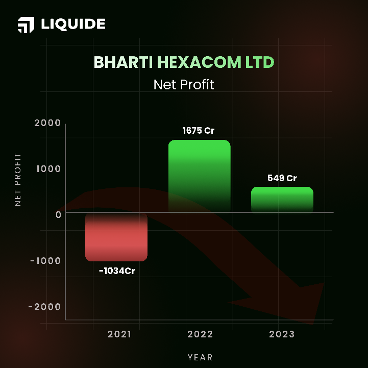 Bharti Hexacom Profit Growth