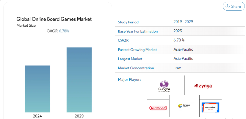 Key Market Takeaways of the Online Board Game Market