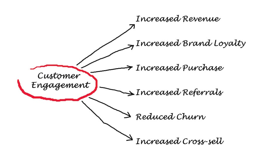 Importance of Customer Engagement