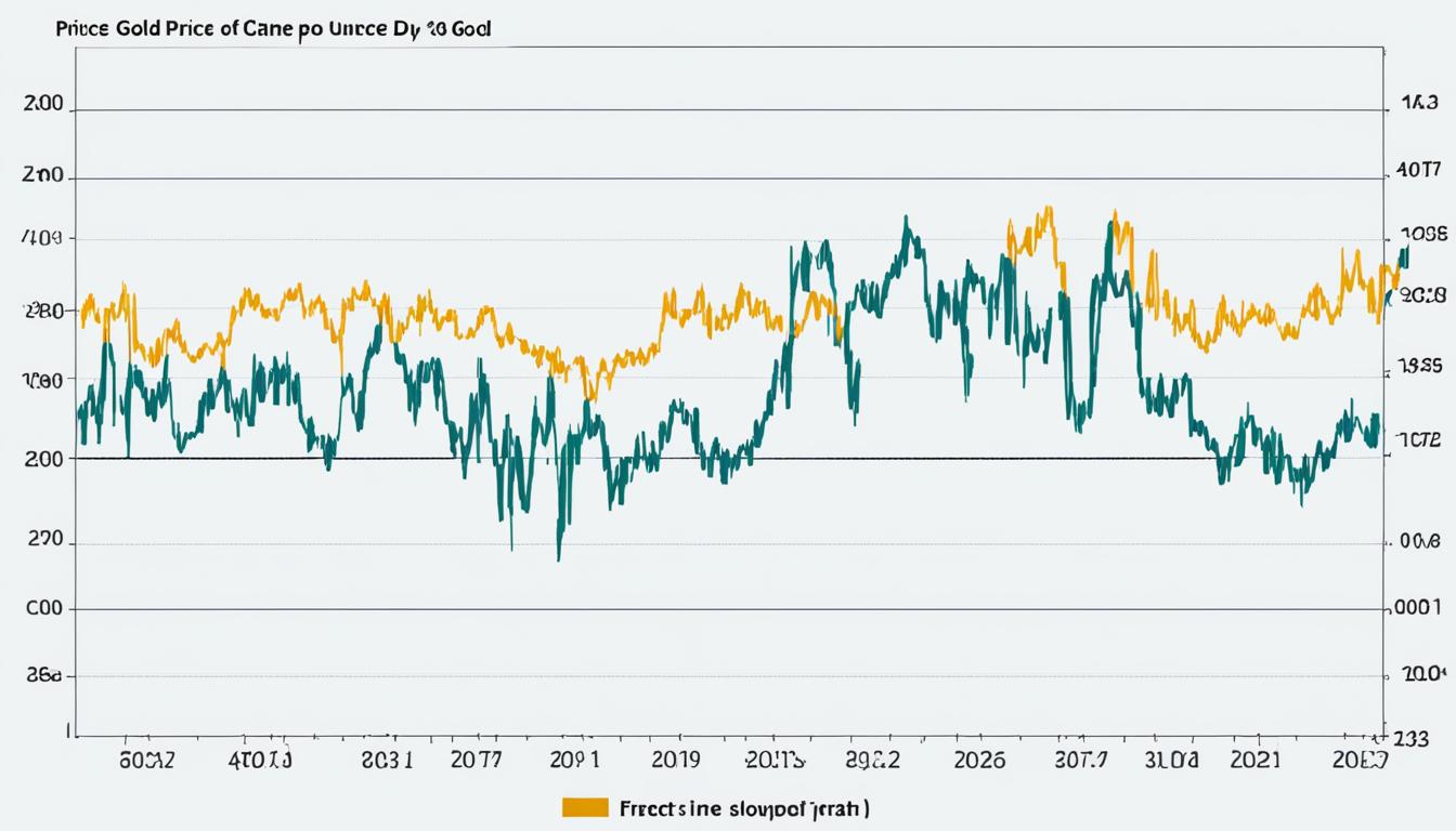 gold price charts