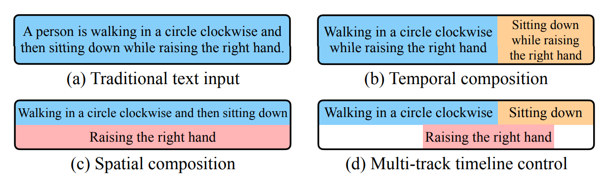 The Power of Multi-Track Timeline Control for Text-Driven 3D Human Motion Generation