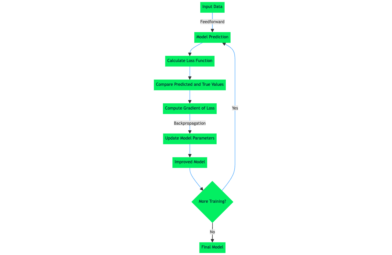 Flow Chart: Machine Learning Process Highlighting the Role of Loss Function in Model Training and Optimization