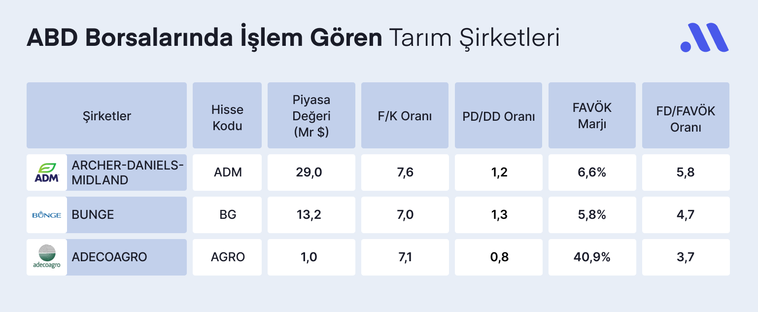 Tarım Sektörünün Favori Hisseleri