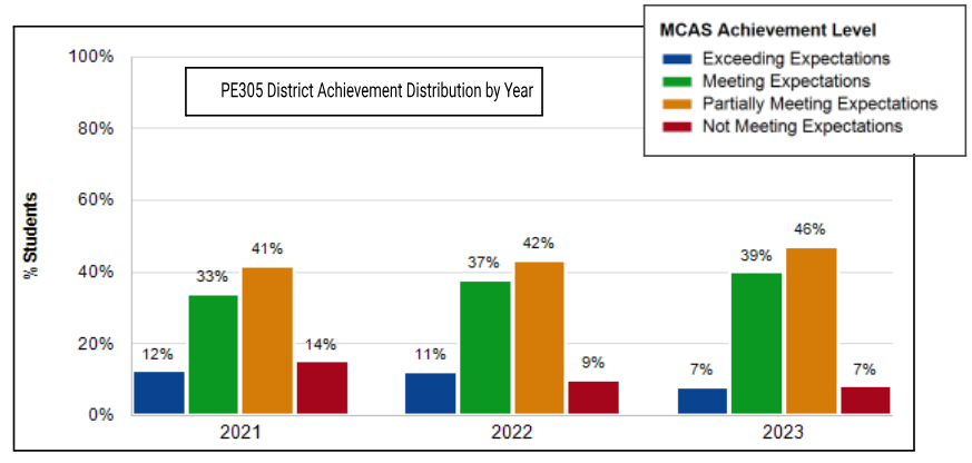Screenshot of Math Department performance metrics. To request this content in an accessible format, please contact webmaster@quincypublicschools.com