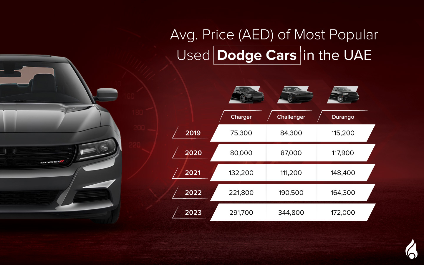prices of most popular used Dodge cars in the UAE