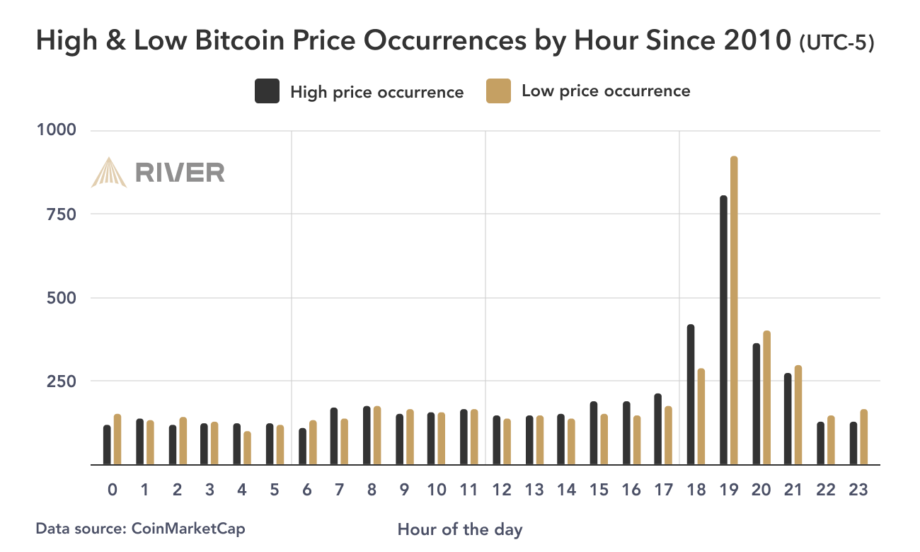 Is There a Best Time and Day to DCA Bitcoin?
