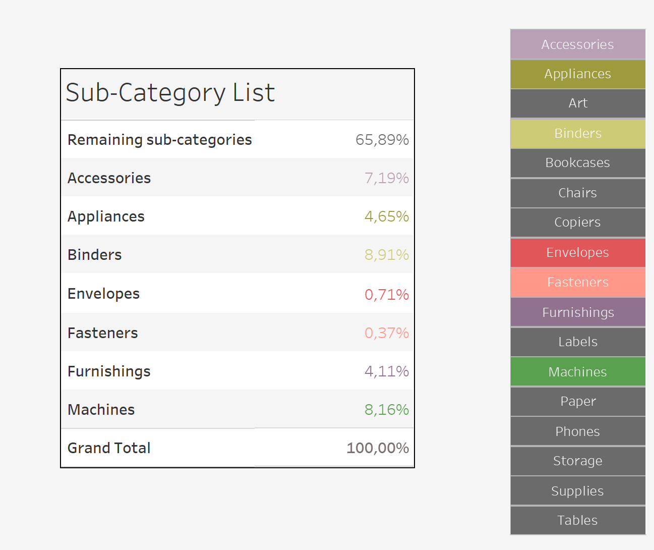 Final dashboard with parameter list and sales table