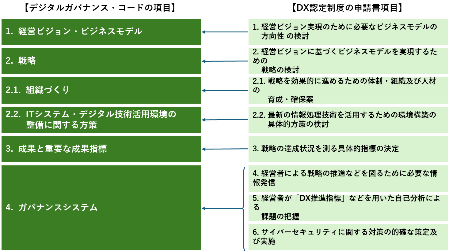 デジタルガバナンス・コードの項目とDX認定制度の申請項目を比較した図を挿入しています。