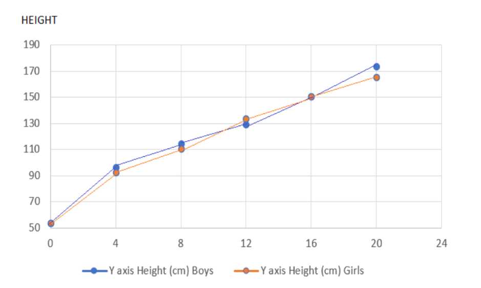 Graph showing height and age for both boys and girls.