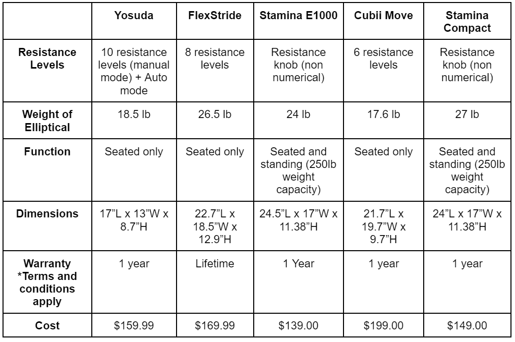 To find the best under desk elliptical, this graph compares different options