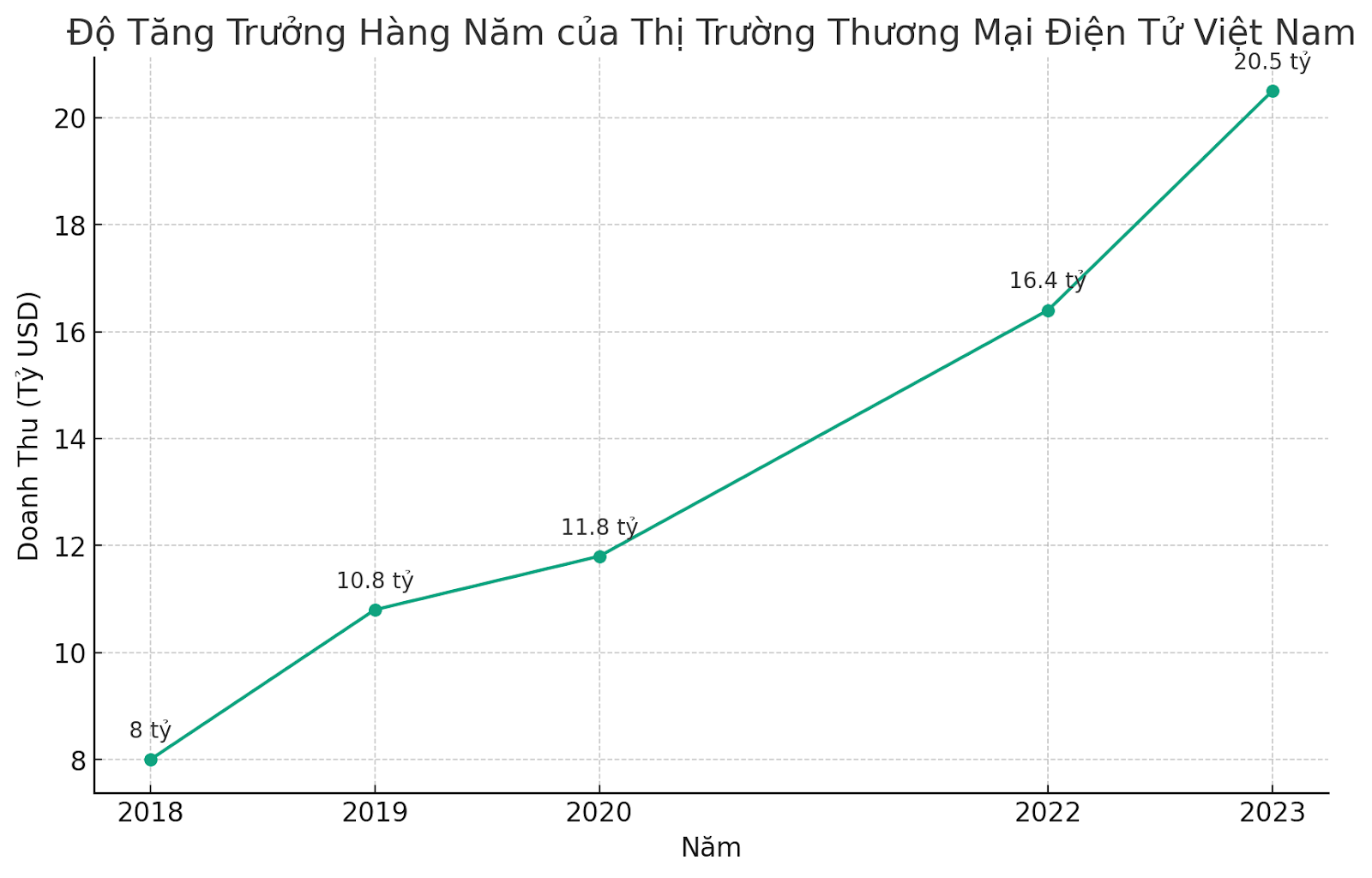Vốn hoá thị trường của ngành thương mại điện tử Việt Nam