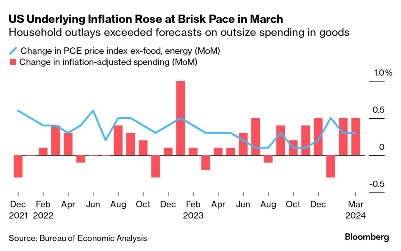 US underlying inflation (Source: Bureau of Economic Analysis)