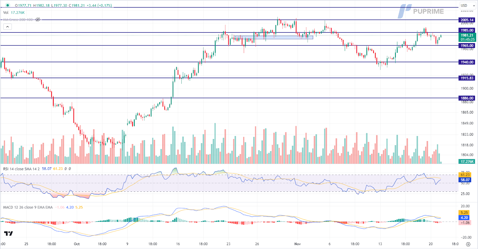xau/usd gold price chart 21 november 2023