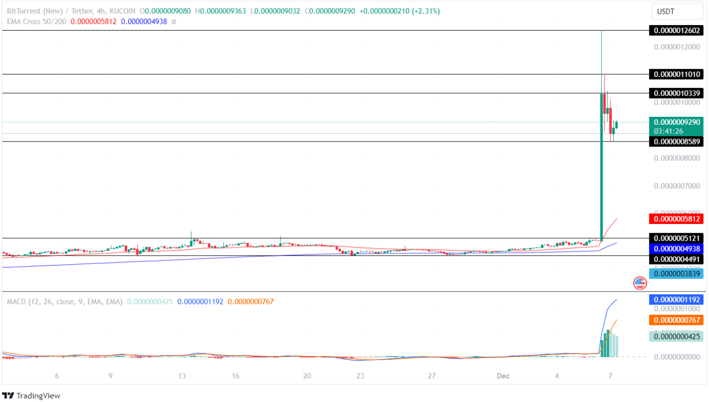 BitTorrent Price Analysis