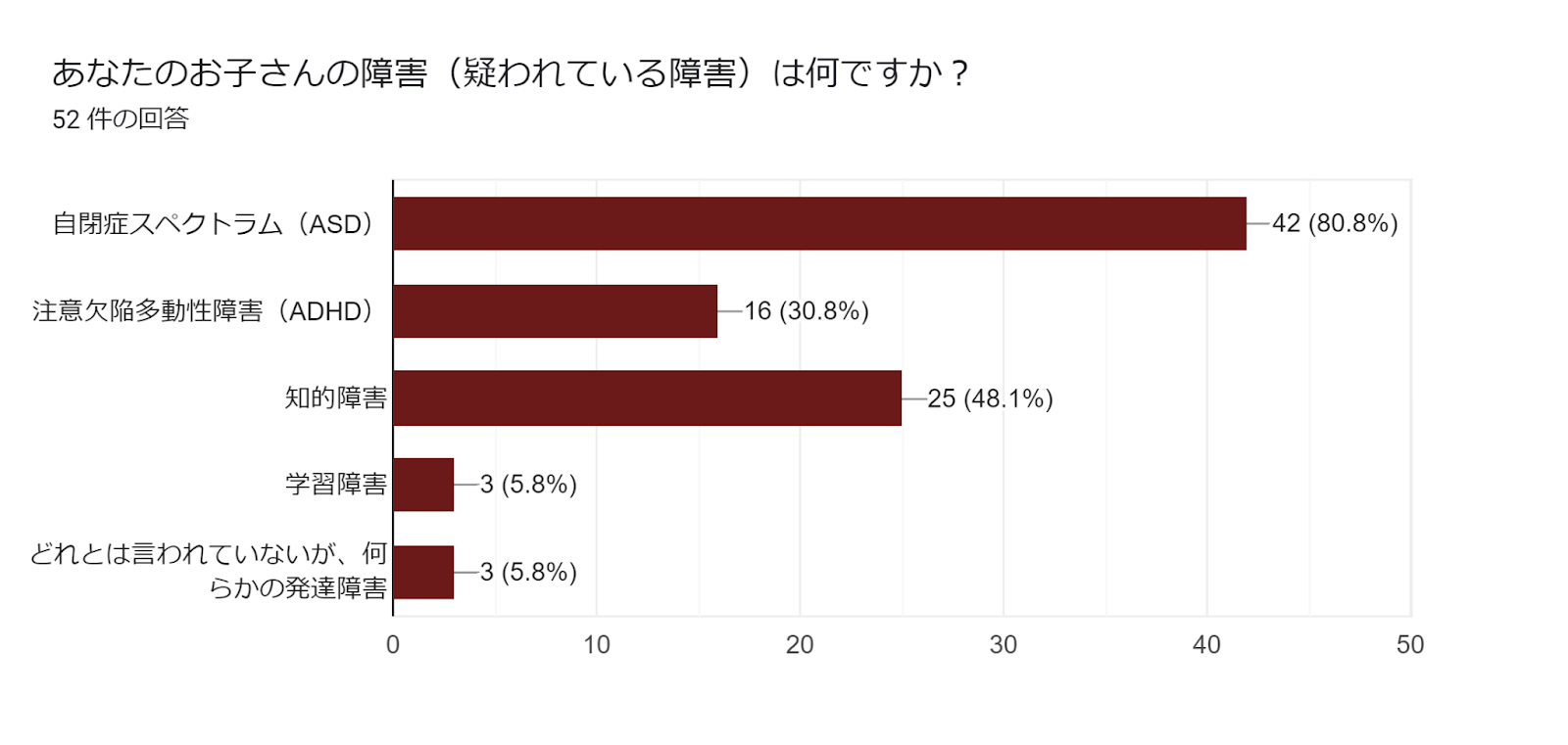 フォームの回答のグラフ。質問のタイトル: あなたのお子さんの障害（疑われている障害）は何ですか？。回答数: 52 件の回答。