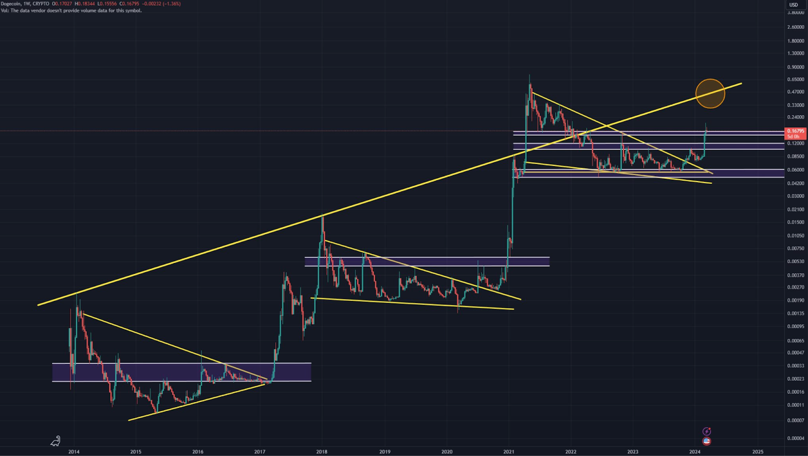 price chart