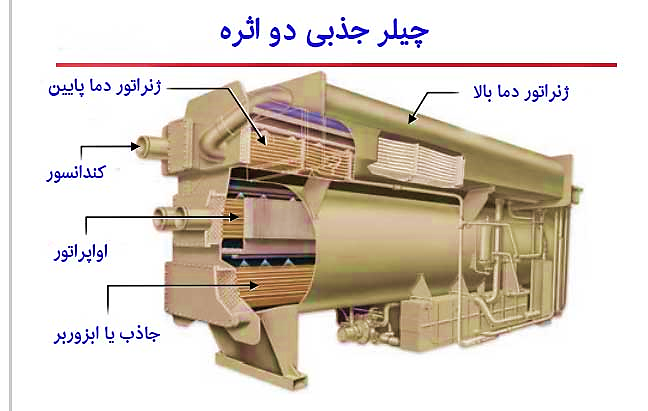 معرفی بهترین برندهای چیلر جذبی