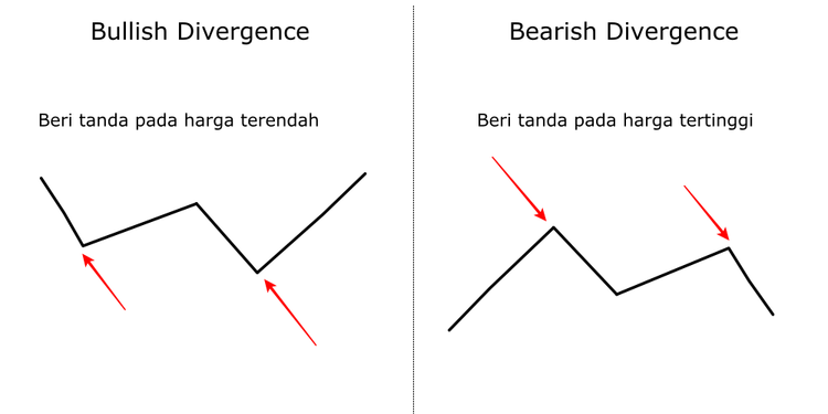 Apa Itu Divergence Trading