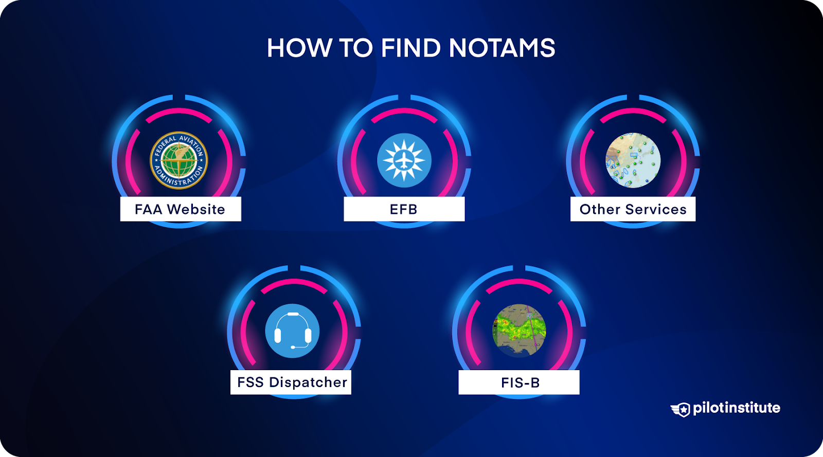 Five ways to find NOTAMs.