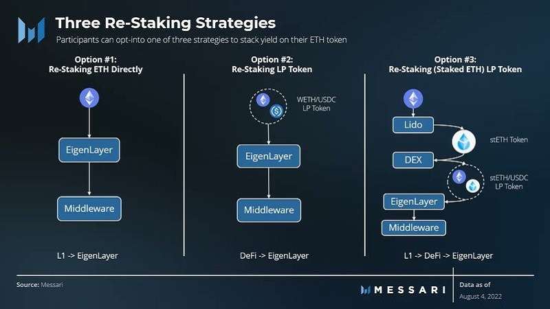 eigenlayer, les options disponibles