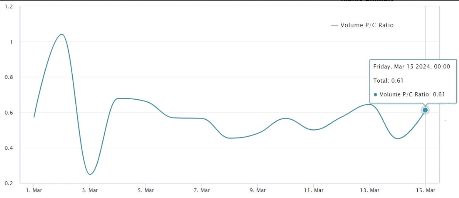 Put to call option ratio from March 1st to March 18th