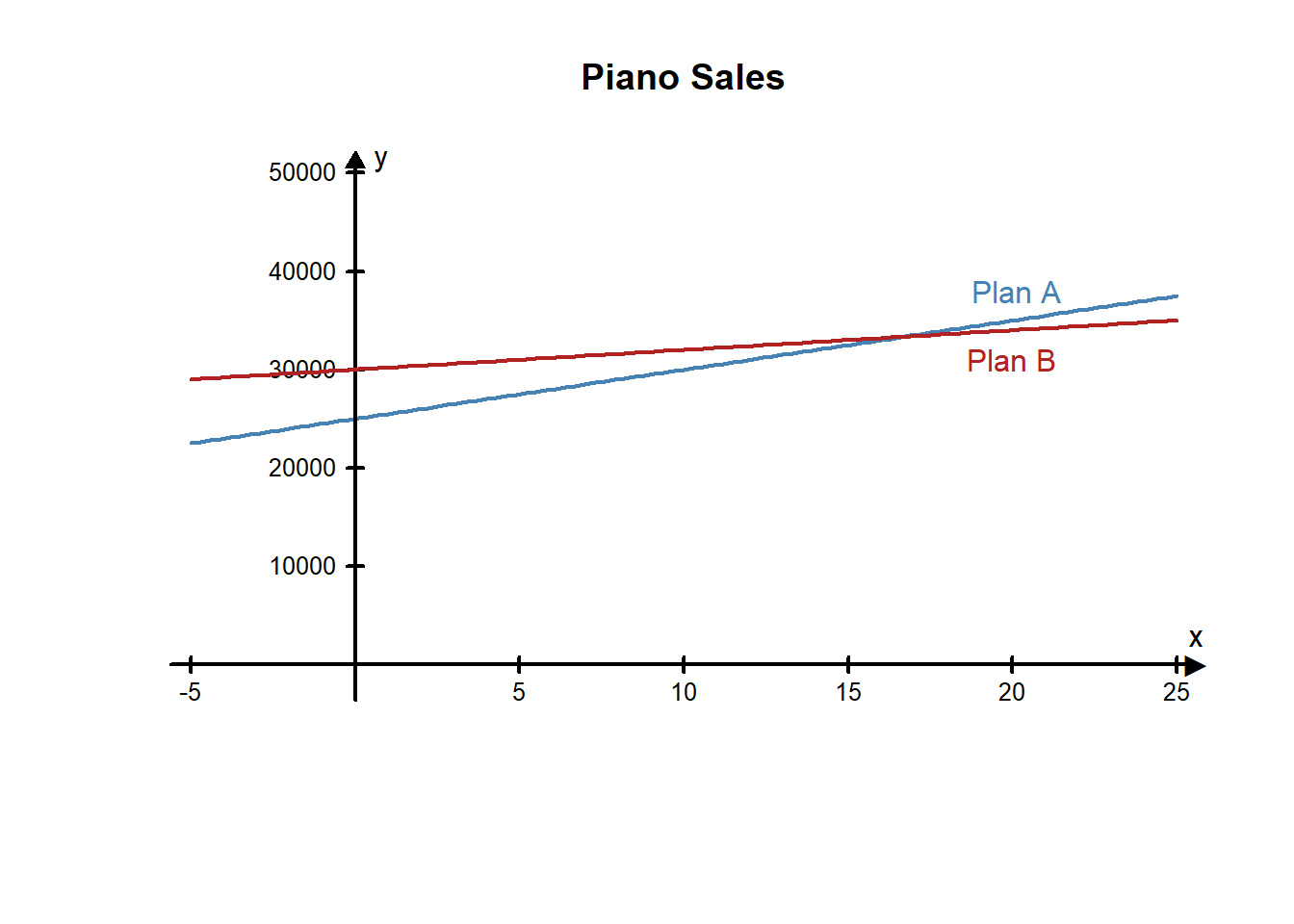 Graph of Piano Sales, Plan A and Plan B