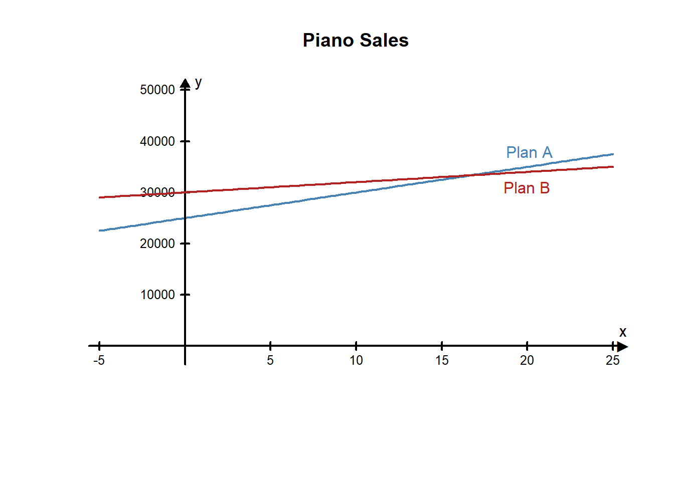 Graph of Piano Sales, Plan A and Plan B. The two lines cross at around x=16 or 17. Before that point, Plan B is higher. After that point, Plan A is higher.