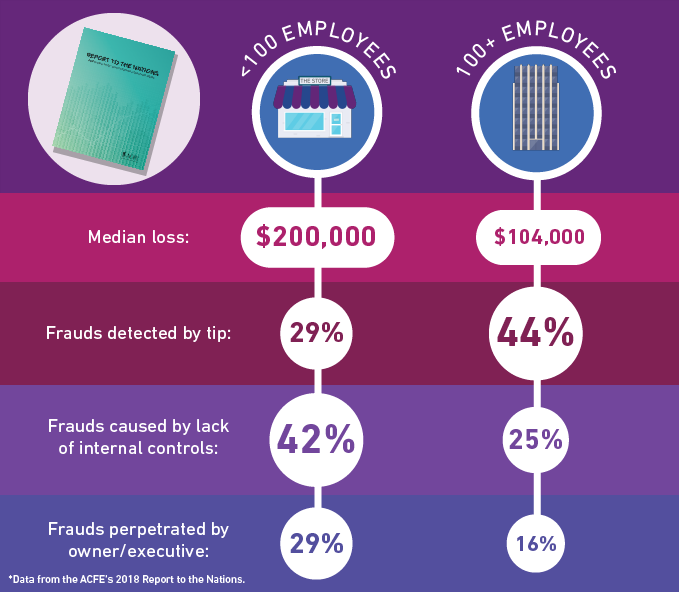 graphic showing business fraud stats according to business size