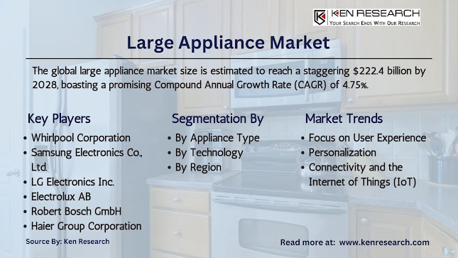 Large Appliances Market