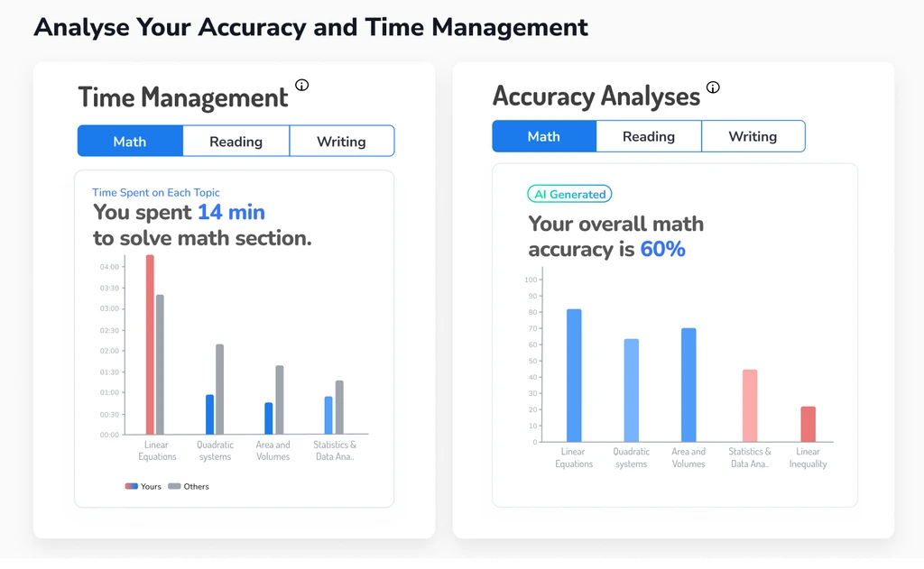Analyze your Accuracy and Time Management
