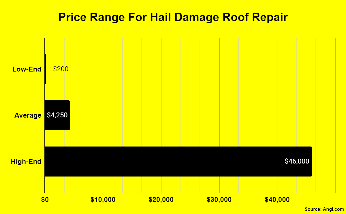 A chart outlaying the average cost of a roof repair after a hail storm.