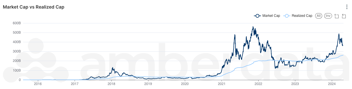 Amberdata Amberlens Market cap vs realized cap. ETH's realized capitalization and market capitalization 