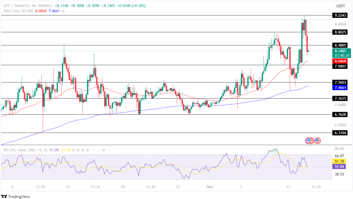 Aptos Price Analysis
