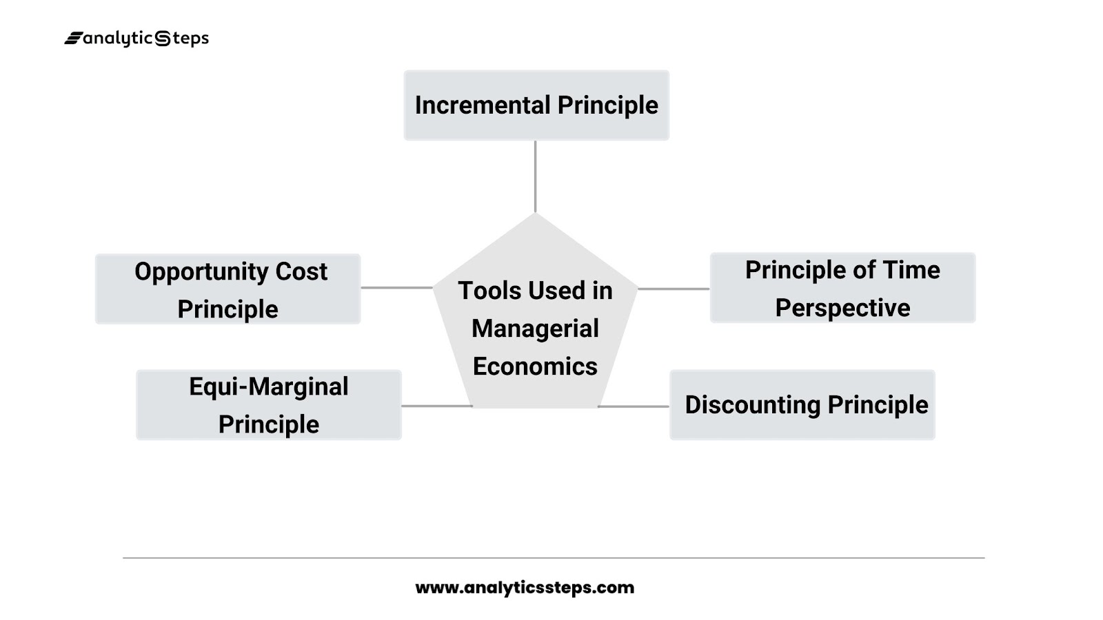 Managerial economics uses some economic tools that are opportunity cost principle, incremental principle, principle of time perspective, discounting principle, and Equi-marginal principle.