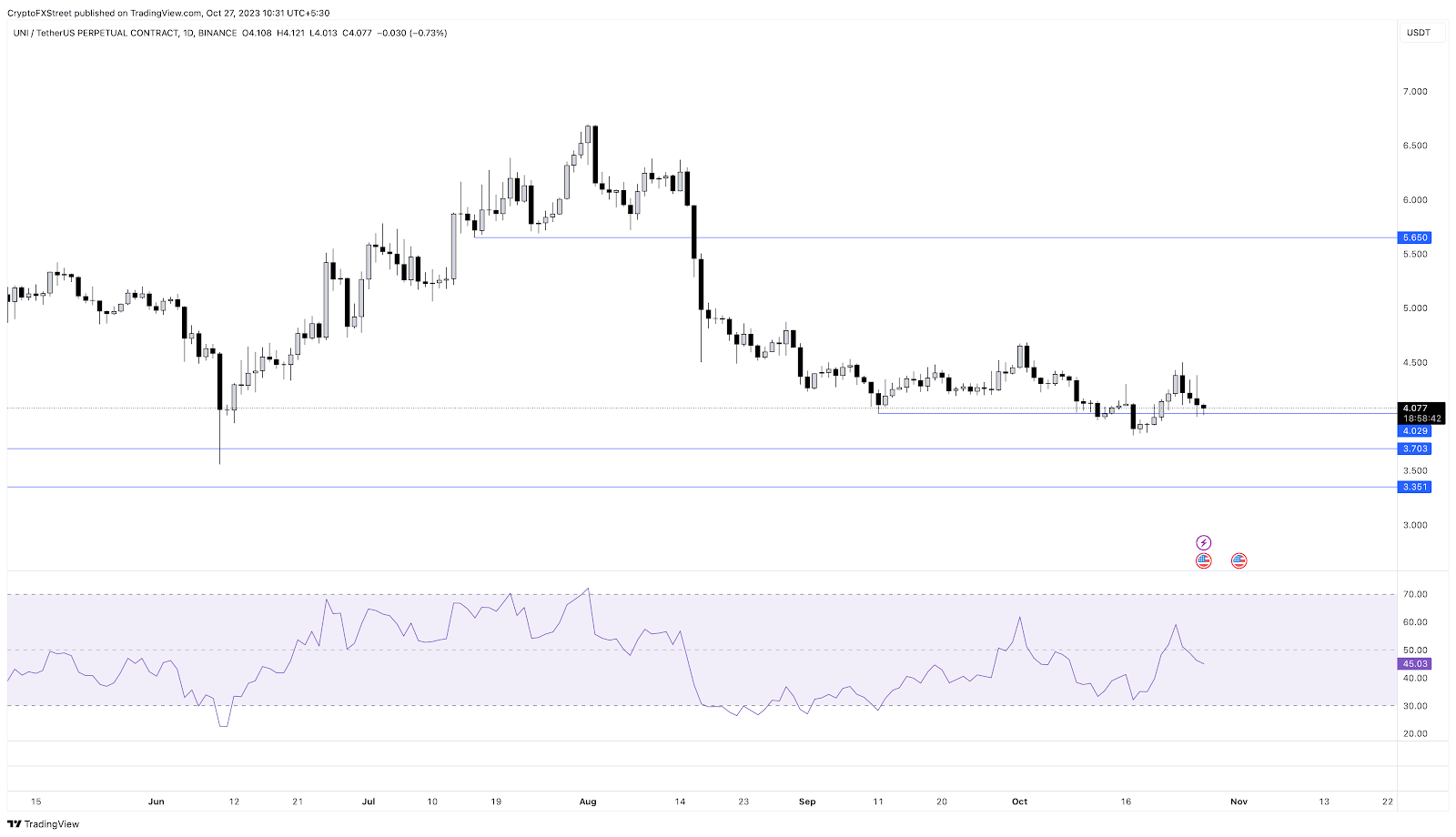 UNI/USDT 1-day chart