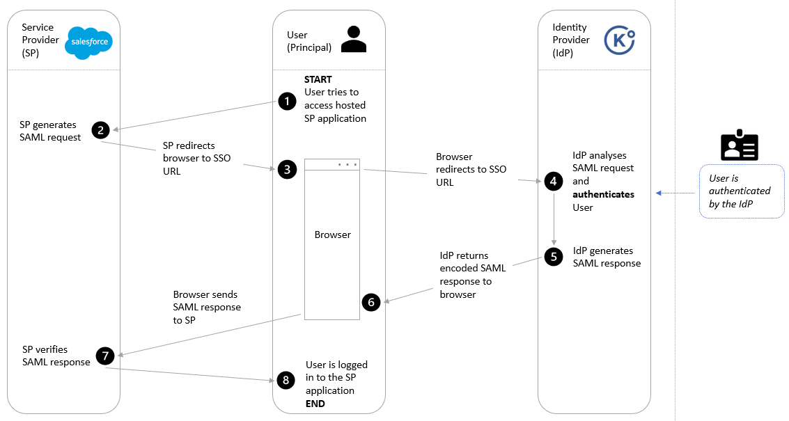 What is Single Sign-On (SSO) and How Does It Work?