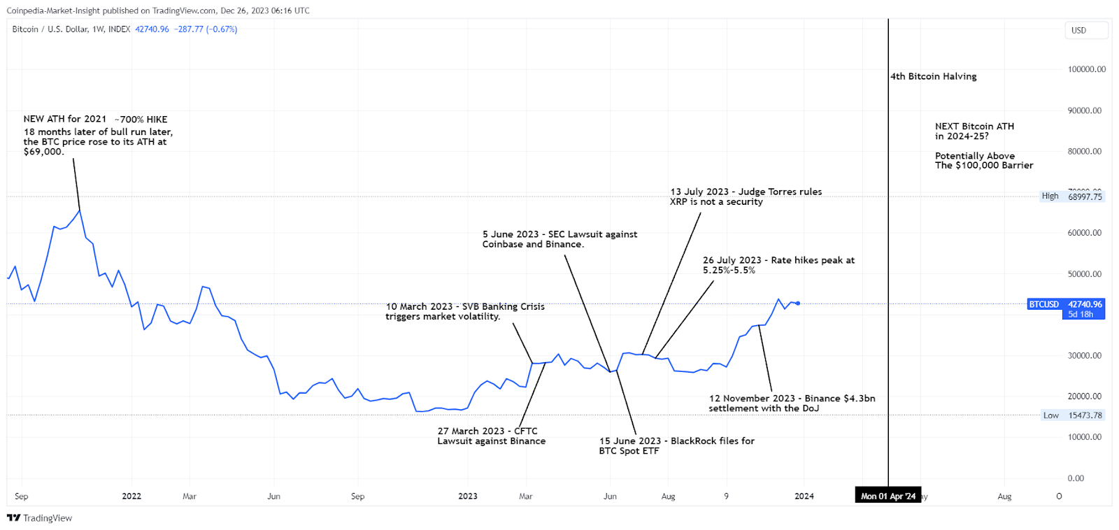 Crypto Market Prediction 2024: Bull Run Catalyst Sector?