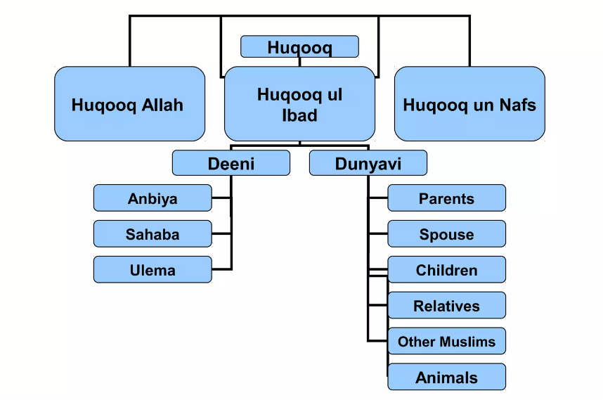 List of Haqooq ul Ibad in Islam