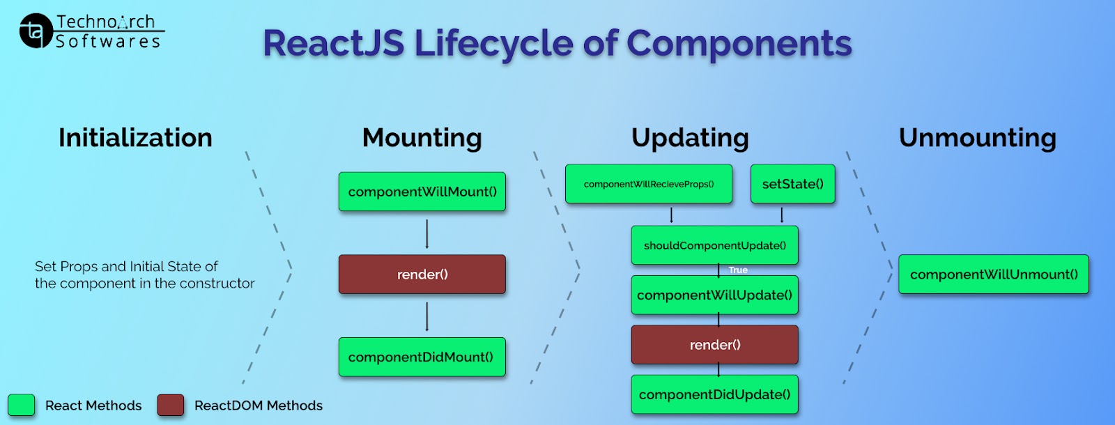 ReactJS Lifecycle of components