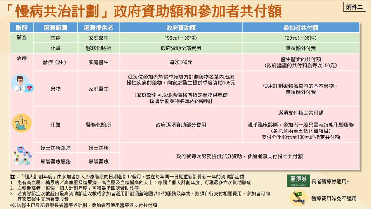 慢病共治計劃費用-政府資助