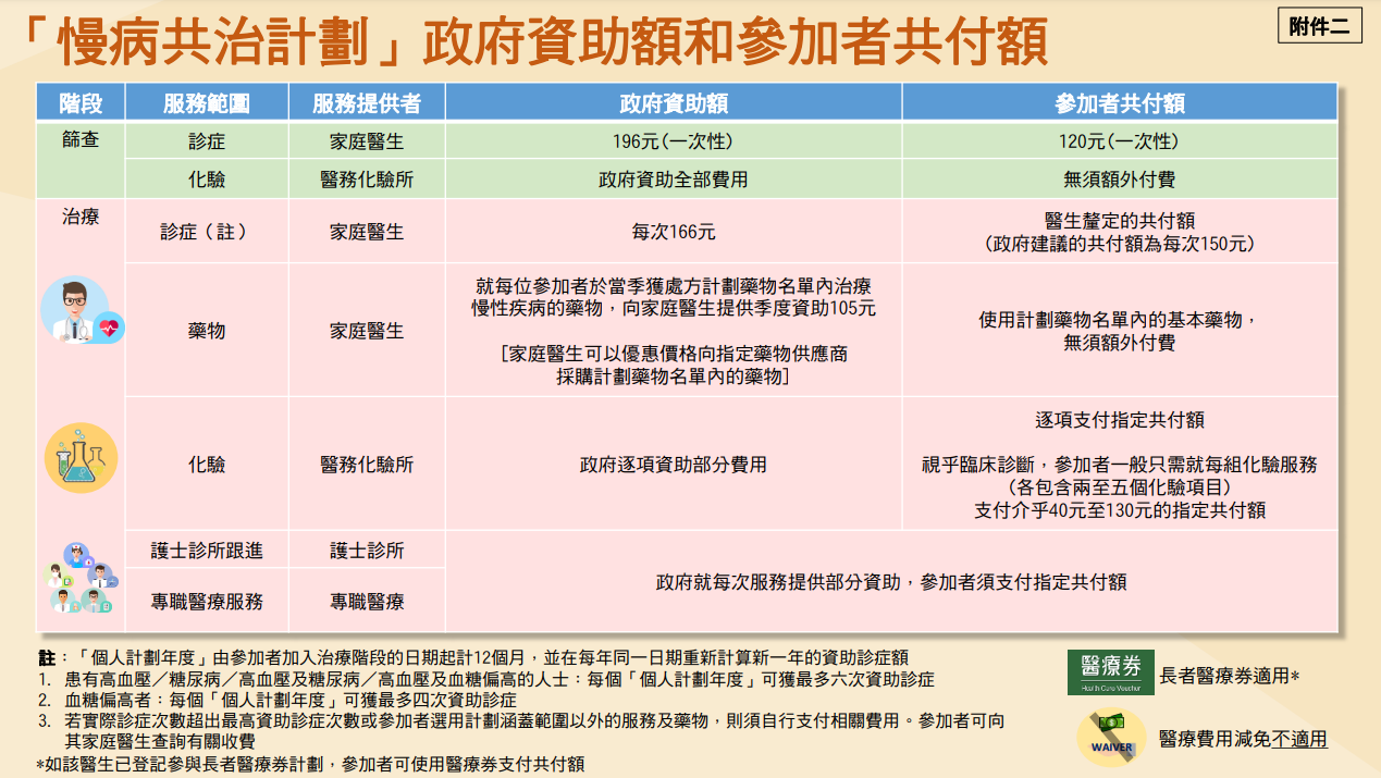 慢病共治計劃費用 政府資助