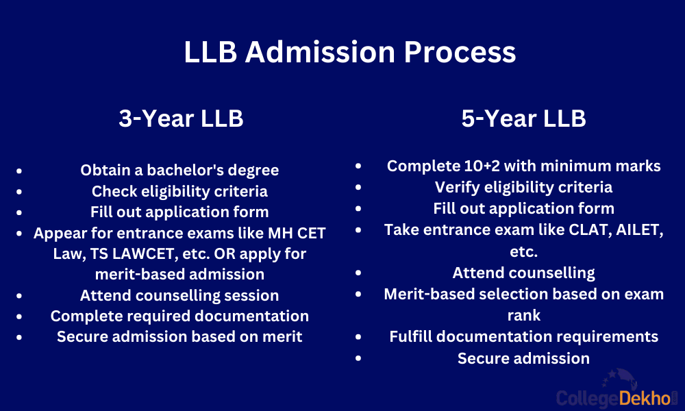 LLB Admission Process