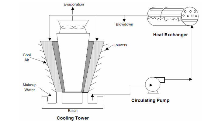 Typical Cooling Tower Water Cycle