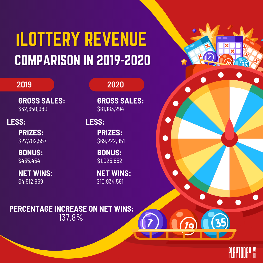  iLottery revenue comparison in 2019 and 2020