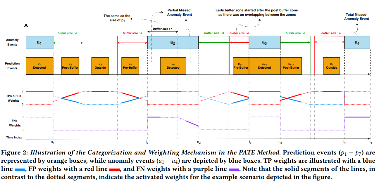 Evaluating Time Series Anomaly Detection: Proximity-Aware Time Series Anomaly Evaluation (PATE)