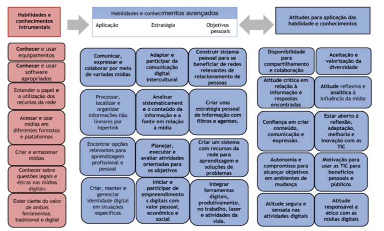 Infográfico: quais são as habilidades e competências de um gestor de  projetos? - Planit GP